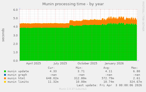 Munin processing time